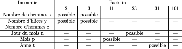  \begin{tabular}{|c|c|c|c|c|c|c|} \hline Inconnue & \multicolumn{6}{|c|}{Facteurs} \\ & 2 & 3 & 11 & 23 & 31 & 101 \\ \hline Nombre de chemines x & possible & possible & --- & --- & --- & --- \\ \hline Nombre d'hlices y & possible & possible & --- & --- & --- & --- \\ \hline Nombre d'hommes z & --- & --- & --- & --- & --- & \\ \hline Jour du mois n & --- & --- & --- & possible & --- & --- \\ \hline Mois p & --- & --- & possible & --- & --- & --- \\ \hline Anne t & --- & --- & --- & --- & possible & --- \\ \hline \end{tabular} 
